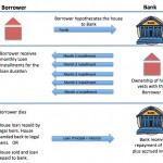 BFA Reverse Mortgage Flow