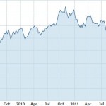 * Sourced from yahoo finance.