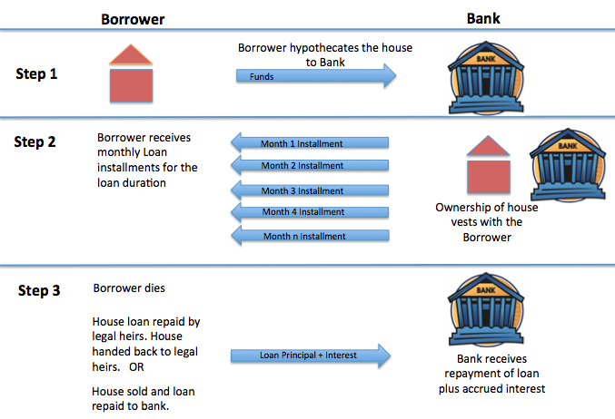 An Introduction To Reverse Mortgage - Insight - Blog Site Of BanyanFA LLP